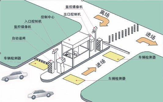 昆明停車場車輛出入管理系統(tǒng)